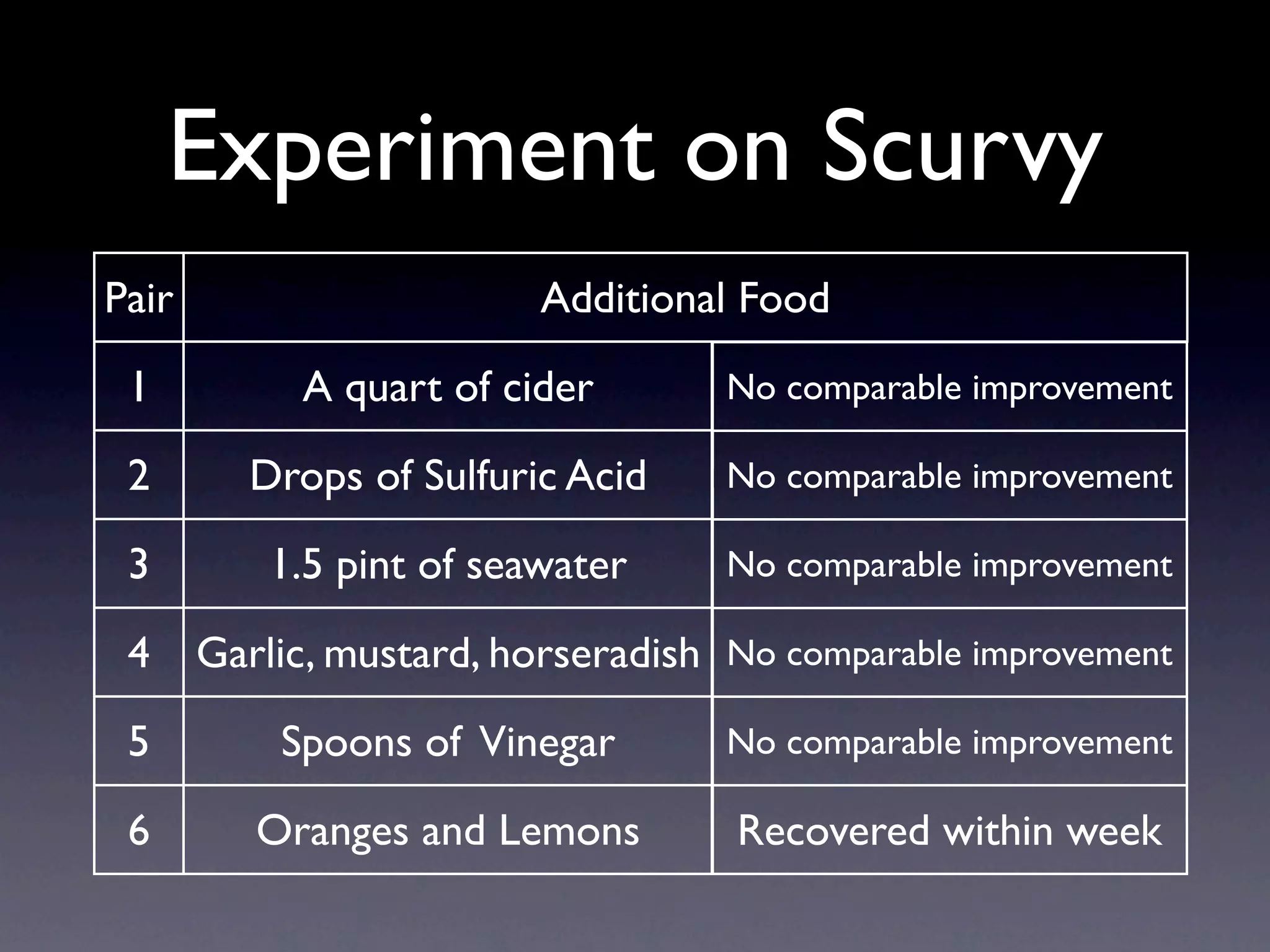 Experiment on Scurvy
Pair                      Additional Food
 1          A quart of cider        No comparable improvement

 2       Drops of Sulfuric Acid     No comparable improvement

 3         1.5 pint of seawater     No comparable improvement

 4     Garlic, mustard, horseradish No comparable improvement
 5         Spoons of Vinegar        No comparable improvement

 6        Oranges and Lemons        Recovered within week
 