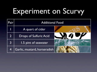 Experiment on Scurvy
Pair                      Additional Food
 1          A quart of cider
 2       Drops of Sulfuric Acid
 3         1.5 pint of seawater
 4     Garlic, mustard, horseradish
 5         Spoons of Vinegar
 6        Oranges and Lemons
 