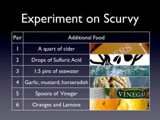 Experiment on Scurvy
Pair                      Additional Food
 1          A quart of cider
 2       Drops of Sulfuric Acid
 3         1.5 pint of seawater
 4     Garlic, mustard, horseradish
 5         Spoons of Vinegar
 6        Oranges and Lemons
 