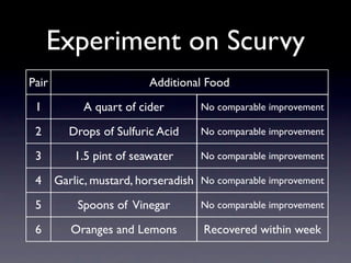 Experiment on Scurvy
Pair                      Additional Food
 1          A quart of cider        No comparable improvement

 2       Drops of Sulfuric Acid     No comparable improvement

 3         1.5 pint of seawater     No comparable improvement

 4     Garlic, mustard, horseradish No comparable improvement
 5         Spoons of Vinegar        No comparable improvement

 6        Oranges and Lemons        Recovered within week
 
