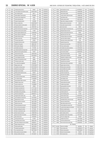 Ano XXVIII - Estado do Tocantins, terça-feira, 14 de junho de 20164.639DIÁRIO OFICIAL No
33
32 111019 Cristiane santos da silva 659907 69,00 Classificado
33 102016 Lucas mardonio da conceicao sousa 237881120033 69,00 Classificado
34 109160 Gian campelo gomes 826177 69,00 Classificado
35 105479 Antonio jailson morais pereira 357888952 68,00 Classificado
36 106790 Tones dos reis rodrigues lima 444924 68,00 Classificado
37 102577 Antonia alsineide alves 412237 68,00 Classificado
38 109530 Eusebio mesquita pereira 118078699 68,00 Classificado
39 108885 Marcio monteiro lima 198188720020 68,00 Classificado
40 100683 Francisco leandro da silva santos 42288152011 68,00 Classificado
41 103032 Daiane aline de jesus 33352012007 68,00 Classificado
42 106822 Antonio francisco silva nascimento 201791510028 68,00 Classificado
43 104338 Adriana moreira da silva santos 1175902 68,00 Classificado
44 110300 Pedro nogueira saldanha junior 31280442006 68,00 Classificado
45 108484 Alzenir soares do nascimento 67374796 67,00 Classificado
46 108925 Hudson ferreira da silva 1217202 67,00 Classificado
47 106044 Erijane da silva lima 22744202002 67,00 Classificado
48 106218 Francisco lopes sedrim 657958 67,00 Classificado
49 107850 Jaqueline ferreira da silva 273532020048 67,00 Classificado
50 108404 Jefferson brito gomes 32809312007 67,00 Classificado
51 105546 Helio santos rodrigues 38757502010 67,00 Classificado
52 110516 Johnathan sousa silva 118118399 67,00 Classificado
53 109674 Lindevania pereira de araujo alves 35261232008 67,00 Classificado
54 101060 Maria do socorro pereira da silva 657380 67,00 Classificado
55 109880 Fabio laurindo da silva 32046722006 67,00 Classificado
56 107631 Djalusia cavalcante ribeiro 153618820001 66,00 Classificado
57 106668 Luiza rodrigues dos santos 839327 66,00 Classificado
58 103346 Rayane do nascimento da silva 856986 66,00 Classificado
59 101549 Francisco da silva costa 175261938 66,00 Classificado
60 108692 Luis carlos frota magalhaes 19184402001 66,00 Classificado
61 106364 Magno pereira Leite 157764720000 66,00 Classificado
62 110613 Josenildo de oliveira sousa 275491220040 66,00 Classificado
63 105295 Weidson de sousa oliveira 32754572007 66,00 Classificado
64 105558 Felipe lima de andrade 37828702009 66,00 Classificado
65 103972 Brenda caroline santos da silva 4597202 66,00 Classificado
66 107692 Lais pereira leal 41090552010 66,00 Classificado
67 106250 Louryvan dos santos freitas 205948820021 66,00 Classificado
68 110854 Yuri martins furtado 31154292006 66,00 Classificado
69 104991 Samuel gomes ribeiro marinho 1294999 66,00 Classificado
70 100962 Waylkson araujo neves 73397897-5 65,00 Classificado
71 111049 Josivan monteiro lima 11616999993 65,00 Classificado
72 108142 Daniela martins de sousa 1058838 65,00 Classificado
73 107225 Cleydson de andrade lima 27110712004 65,00 Classificado
74 109123 Fernando miranda da silva 27041752004 65,00 Classificado
75 106238 Rondileia da silva guimaraes 34751462008 65,00 Classificado
76 102149 Romario oliveirada silva 46929932012 65,00 Classificado
77 105188 Douglas ramos martins Leite 1044765 65,00 Classificado
78 100639 Jose vanderlei de morais neto 21257162002 65,00 Classificado
79 108928 Raphael abreu de sousa 37419312009 65,00 Classificado
80 110530 Wilson soares da conceicao 36437212008 65,00 Classificado
81 105554 Wendys sousa sena 37831842009 65,00 Classificado
82 109896 Elivania damasceno de sousa 23232092002 65,00 Classificado
83 104476 Jhon iris lima da silva gomes 34941832008 65,00 Classificado
84 104974 Edilene santiago dos santos 677723962 64,00 Classificado
85 103931 Cleiton do nascimento costa 164538020010 64,00 Classificado
86 103994 Silvano bezerra de sousa 15549641999 64,00 Classificado
87 110941 Katia mara martins de carvalho 29556252005 64,00 Classificado
88 108715 Ray oliveira sousa 5416434500 64,00 Classificado
89 104402 Cilene goncalves sousa 2317894 64,00 Classificado
90 101565 Zondonadio pereira martins 29589112005 64,00 Classificado
91 100801 Rita maria rodrigues da silva andrade 42529932011 64,00 Classificado
92 109999 Misael rodrigues de souza 156073120003 64,00 Classificado
93 107165 Ronildo santos braga 34827032008 64,00 Classificado
94 111307 Carleandro gomes barros 52538902014 64,00 Classificado
95 108210 Luis nascimento sousa 36207792008 64,00 Classificado
96 104506 Aliny pereira de sousa machado 1054123 63,00 Classificado
97 111652 Sandy christien pinho silva 41551202011 63,00 Classificado
98 102522 Keila almeida da rocha 46510662012 63,00 Classificado
99 102920 Marissa farias silva 35299422008 63,00 Classificado
100 103202 Dario ferreira maciel 153045420001 63,00 Classificado
101 104285 Jucivan marinho castro de sousa 12969851999 63,00 Classificado
102 110633 Joab feitosa sousa 35409562008 63,00 Classificado
103 106308 Ricardo santos oliveira 28097432004 63,00 Classificado
104 103956 Natal wilder rodrigues dos santos 29753762005 63,00 Classificado
105 105781 Marcos antonio da silva alves 1062438 63,00 Classificado
106 102373 Joao pedro araujo de oliveira 48418512013 63,00 Classificado
107 110910 Itaci alves barros 328205 63,00 Classificado
108 109180 Carlos magno do nascimento silva 190130720011 63,00 Classificado
109 103098 Weslyane bezerra da silva 19328902001 63,00 Classificado
110 105178 Sabryna lorrana pereira barros de 790493 63,00 Classificado
111 111030 Roger darcy dos reis costa 19415092002 63,00 Classificado
112 109587 Fernando soares da conceicao 36436752008 63,00 Classificado
113 101543 Joseir dos santos coseicao 1210569 63,00 Classificado
114 110154 Raimundo nonato cardoso soares 71595 63,00 Classificado
115 101648 Rayaniel de jesus silva 44600022012 63,00 Classificado
116 108017 Sinara da silva nascimento 42027792011 62,00 Classificado
117 110269 Vinicius martins pereira 44461792012 62,00 Classificado
118 105093 Francidalva dos santos sobrinhos 33675402007 62,00 Classificado
119 103973 Valne anunciacao sousa 30535632006 62,00 Classificado
120 100145 Ivone da silva oliveira 20626452002 62,00 Classificado
121 108845 Tiago viana sousa palma 1153183 62,00 Classificado
122 110654 Fabiola pereira cavalcante 4208864 62,00 Classificado
123 101704 Wanderson rodrigues da silva 29061862005 62,00 Classificado
124 109910 Edilma gabriel de barros 941750 62,00 Classificado
125 101803 Soraia brito da conceicao 1054136 62,00 Classificado
126 109532 Sidiel oliveira brito do nascimento 1395482 62,00 Classificado
127 101468 Rogerio lopes de oliveira 58162112016 62,00 Classificado
128 100482 Edilene pereira nascimento 55961452015 62,00 Classificado
129 106042 Carlos athilla silva carvalho 25430572003 62,00 Classificado
130 102438 Daniela Leite cardoso 33182392007 61,00 Classificado
131 104624 Suzane de morais silva 28541352004 61,00 Classificado
132 110880 Filipe erlich lima salazar 36549322009 61,00 Classificado
133 104029 Luzia ramos da silva 40519895 61,00 Classificado
134 108195 Avani fragoso veras 4641792 61,00 Classificado
135 101410 Veronice perreira silva 53304396 61,00 Classificado
136 108650 Cleane pereira dos santos 4836088 61,00 Classificado
137 108218 Cristiane franca texeira 5771814 61,00 Classificado
138 107320 Kassia gabriella lima barros 687473 61,00 Classificado
139 104286 Elias pereira de sousa 34037652007 61,00 Classificado
140 106285 Deiorrana pereira da silva 38105262009 61,00 Classificado
141 103128 Charlene pereira lira 1056787 61,00 Classificado
142 104222 Andre fernades gomes 1213420 61,00 Classificado
143 102091 Antonia santos sousa 39070942010 61,00 Classificado
144 106813 Arlete de sousa coelho 50031692013 61,00 Classificado
145 109537 Rubenilde ferreira correa de sousa 14884572000 61,00 Classificado
146 104418 Itamar dos santos franca 471655 61,00 Classificado
147 107023 Maria delma pereira da silva 29107794 61,00 Classificado
148 102756 Antonia alberta dos santos silva 55766382015 61,00 Classificado
149 106695 Luciana ferreira borges da conceicao 39677972010 61,00 Classificado
150 102715 Bismark campelo gomes 826139 61,00 Classificado
151 105549 Onicleide inacio de oliveira 339346115 60,00 Classificado
152 110017 Meuri batista sobrinha 28333292004 60,00 Classificado
153 111730 Alessandra santos costa almeida 16242102001 60,00 Classificado
154 103250 Ana lucia rodrigues dias 1381928 60,00 Classificado
155 109196 Leidiane lima dos reis 14474162000 60,00 Classificado
156 103452 Francisco barbosa ferreira 30961032006 60,00 Classificado
157 104662 Kenia maria da silva soares dias 33052602007 60,00 Classificado
002 - Eletricista
ORD Inscrição Nome do Candidato Identidade Total Situação
1 109888 Andre oliveira silva 172285820013 68,00 Aprovado
2 108888 Adriano sousa parana 26957550200 57,00 Classificado
3 107084 Antonio de sousa de jesus 1063759 56,00 Classificado
4 100708 Erick antunes silva 414426484 53,00 Classificado
 
