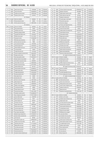 Ano XXVIII - Estado do Tocantins, terça-feira, 14 de junho de 20164.639DIÁRIO OFICIAL No
34
5 105544 Marcio andre lira sousa 1108003998 49,00 Classificado
6 104404 Johne mota oliveira 163802920010 49,00 Classificado
7 107784 Gustavo de souza carvalho 27955812004 49,00 Classificado
8 100382 Gilmacio ramos do carmo 1122024541 47,00 Classificado
003 - Mecânico
ORD Inscrição Nome do Candidato Identidade Total Situação
1 106300 Cleonan alves de oliveira 866309 58,00 Aprovado
2 105026 Antonio pereira da silva junior 25486132003 48,00 Classificado
004 - Motorista
ORD Inscrição Nome do Candidato Identidade Total Situação
1 101436 Edson bezerra barros 339450 68,00 Aprovado
2 111519 Josenilson silva correa 917920988 66,00 Aprovado
3 102187 Kelbcrecio sampaio mendes 901448 65,00 Aprovado
4 105607 Josemilson dos santos costa 17443222001 63,00 Aprovado
5 108861 Ricardo souza soares 19131152001 62,00 Aprovado
6 105750 Alessandro oliveira 32330862006 61,00 Aprovado
7 110351 Nisonedio sousa nascimento 948765 61,00 Aprovado
8 105611 Antonio raimundo moura silva 786063 60,00 Aprovado
9 100817 Jose ocione silva almeida 1078410990 60,00 Aprovado
10 109223 Jewinson ferreira lima 172483220011 60,00 Aprovado
11 103757 Antonio almeida torres junior 20391112002 60,00 Classificado
12 111683 Luciel rego soares 1099359 60,00 Classificado
13 107101 Ernesto franca dos reis 1178010993 60,00 Classificado
14 111266 Romario rodrigues da silveira camilo 25462432003 60,00 Classificado
15 100985 Gildean da silva moura 289618940 59,00 Classificado
16 109343 Jose carlos pereira moraes 163505420013 59,00 Classificado
17 103607 Edesio nonato de souza oliveira 366701 58,00 Classificado
18 101862 Jose aldemi cavalcante da silva 448609959 58,00 Classificado
19 108489 Antonio felipe victor costa 35360702008 58,00 Classificado
20 110223 Romildo nascimento santos 25014182003 58,00 Classificado
21 103543 Gleidson feitosa cunha 84371497 57,00 Classificado
22 108298 Gilson jhonatan da silva sena 39194802010 57,00 Classificado
23 106470 Edielton oliveira costa 288555920058 57,00 Classificado
24 109918 Thiago pereira figueiredo 216402520027 57,00 Classificado
25 111596 Jordania damacena dias 20238852002 57,00 Classificado
26 111116 Jairo lopes de melo 659589 57,00 Classificado
27 104746 Iramar barros silva 462046 56,00 Classificado
28 110213 Gilmar de sousa chaves filho 19397722023 56,00 Classificado
29 100766 Natal rodrigues lima 866743979 56,00 Classificado
30 105623 Cleiton vieira da silva 29386782005 56,00 Classificado
31 104850 Wallace caxias magalhaes 19158422001 55,00 Classificado
32 101409 Lucas alves de oliveira 1008009 55,00 Classificado
33 102396 Ricardo soares de sousa 1099952 55,00 Classificado
34 103005 Andre pires dos santos 29921102005 55,00 Classificado
35 106413 Geneilson dourado da silva 242489620033 55,00 Classificado
36 110690 Joao rodrigues da silva junior 159212120006 54,00 Classificado
37 102495 Jomar cidreira costa 1126587998 54,00 Classificado
38 108159 Pedro carneiro de sousa 466241 54,00 Classificado
39 110360 Cleber santana silva 38543923 54,00 Classificado
40 111291 Erisvaldo veronica reis 804207 54,00 Classificado
41 103511 Rangel calixta chagas 30853202006 54,00 Classificado
42 102377 Edimar pereira de sousa 5312550 54,00 Classificado
43 108562 Jonas dos santos costa 33305742007 54,00 Classificado
44 103286 Francisco barbosa lima 570265967 53,00 Classificado
45 109805 Jose rogerio sousa pereira 13846282000 53,00 Classificado
46 105503 Rafael henrique marques lima 170769320017 53,00 Classificado
47 105076 Jackson chaves cavalcante dos 48494572013 53,00 Classificado
48 102453 Jose lima silva 8667963 53,00 Classificado
49 102072 Jose alberth carvalho silva 238990320034 53,00 Classificado
50 101526 Jaderson de lima fernandes 4667772 53,00 Classificado
51 109646 Alexandre santos ribeiro 211151920025 53,00 Classificado
52 111108 Ildberg delfino de sousa 543941965 52,00 Classificado
53 107113 Lucio flavio sena soares 35715095 52,00 Classificado
54 107739 Albuquerque lima sousa 184215020018 52,00 Classificado
55 107416 Jonas dos santos cirilo 30567632006 52,00 Classificado
56 111037 Guilherme eduardo almeida sousa 194611720027 52,00 Classificado
57 102943 Francicso Leilson da silva santos 187904320019 52,00 Classificado
58 108309 Neylsson lucena silva 987449982 52,00 Classificado
59 106228 Vagner gomes miranda da silva 420639 52,00 Classificado
60 109858 Pedro bezerra de castro filho 20416294 51,00 Classificado
61 111131 Habershon oliveira lemos 416341950 51,00 Classificado
62 108539 Emanoel wigson oliveira aguiar 162572120017 51,00 Classificado
63 103456 Tania rakel costa araujo 4117415705 51,00 Classificado
64 105596 Arlan alves rodrigues 113453399 51,00 Classificado
65 109810 Francisco das chagas farias alves 1178414997 51,00 Classificado
66 110681 John wesley moreira silva 20102922002 51,00 Classificado
67 102999 Antonio luis alves carneiro 656746 51,00 Classificado
68 101798 Caetano pereira de macedo junior 24874532003 51,00 Classificado
69 108146 Claudio pereira de sousa 657179 51,00 Classificado
70 111005 Emilio pedrosa ameida 154126020009 51,00 Classificado
71 105065 Diego assuncao pereira 28822492005 50,00 Classificado
72 107568 Danilo delfino silva 37666302009 50,00 Classificado
73 104669 Onacrisio pereira da costa 405954 50,00 Classificado
74 110798 Williams lola mendes filho 155666420003 50,00 Classificado
75 107757 Jose nelio dos reis nunes 271453920044 50,00 Classificado
76 107873 Fernando sousa soares 168531020013 50,00 Classificado
77 110231 Jose dos anjos de jesus filho 1173752991’ 49,00 Classificado
78 101177 Antonio marcos de sousa silva 219094020021 49,00 Classificado
79 104693 Manoel cabral pessoa filho 675198 49,00 Classificado
80 101386 Raimundo nonato pereira de jesus 1046556 49,00 Classificado
005 - Agente Comunitário de Saúde - Microárea 23
ORD Inscrição Nome do Candidato Identidade Total Situação
1 109169 Aldeane sousa da silva 37242062009 56,00 Aprovado
2 105694 Tatiane ribeiro da silva 47515762013 55,00 Classificado
3 109697 Edelita rodrigues dos santos de sousa 138362 52,50 Classificado
4 107080 Benigno antonio dos santos 657. 571 50,00 Classificado
006 - Agente Comunitário de Saúde - Microárea 25
ORD Inscrição Nome do Candidato Identidade Total Situação
1 109400 Mary rosa da silva 34548992008 53,00 Aprovado
2 102695 Fernando resplandes de sousa 18629972001 51,00 Classificado
3 110354 Anna monallysa silva de oliveira 33396492007 48,00 Classificado
007 - Agente Comunitário de Saúde - Microárea 28
ORD Inscrição Nome do Candidato Identidade Total Situação
1 108897 Ivanete pereira de sousa 51821712014 60,00 Aprovado
2 111166 Pedro moura da silva junior 30440462006 57,00 Classificado
3 104164 Rodrigo farias de araujo macedo 1040728 55,50 Classificado
4 107882 Antonio roberto rodrigues da silva 34800182008 52,50 Classificado
5 106020 Valdinea carvalho de sa 16238862001 52,00 Classificado
6 101018 Mabio leal de lima 793614 52,00 Classificado
7 100101 Alexandre do nascimento sousa 21304712002 51,00 Classificado
008 - Assistente administrativo
ORD Inscrição Nome do Candidato Identidade Total Situação
1 101377 Fabricio cunha chaves 34644482008 70,00 Aprovado
2 108179 Demetrio coelho milhomem mota 31664722006 66,50 Aprovado
3 101942 Tatiane oliveira costa 1046452 66,00 Aprovado
4 100558 Joao alan ferreira dos santos lindoso 5271657 65,50 Aprovado
5 101852 Alexandre ferreira guimaraes 16789642001 65,50 Aprovado
6 106331 Antonio jardson silveira da silva 35600542008 65,50 Aprovado
7 103821 Lucineia araujo da costa 37272802009 65,00 Aprovado
8 108505 Weukis da costa medrado 35215102008 64,50 Aprovado
9 109853 Wamberg moura arcangelo 20676782002 64,00 Aprovado
10 105537 Lucas silva ximendes 33961820076 64,00 Aprovado
11 107718 Leia jennyfer alves dos santos 34220222007 63,50 Aprovado
12 107017 Luennylson araujo da costa 498616967 63,50 Classificado
13 109732 Antonio jackson miranda da silva 659701 62,50 Classificado
14 111528 Karine barbosa pinheiro de sousa 150949720007 62,00 Classificado
15 102252 Luis alberto lopes de sousa 21657212002 61,50 Classificado
16 107747 Adeilson veloso de abreu 1021808 61,50 Classificado
17 104273 Divino coelho de melo 460531 61,00 Classificado
18 106718 Denize silva brito 26197282003 61,00 Classificado
19 111380 Luma costa silva 6105839 61,00 Classificado
20 110180 Brunno araujo lima 36904202009 61,00 Classificado
 