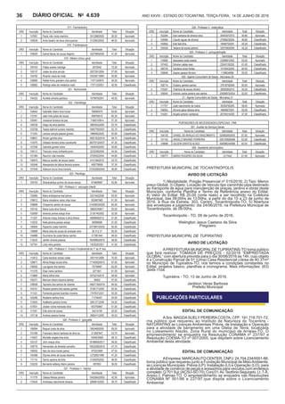 Ano XXVIII - Estado do Tocantins, terça-feira, 14 de junho de 20164.639DIÁRIO OFICIAL No
36
017 - Farmacêutico
ORD Inscrição Nome do Candidato Identidade Total Situação
1 107681 Paulo vitor mota marinho 30129862005 56,00 Aprovado
2 109539 Anne beatriz de deus silva queiroz 21328032002 46,50 Aprovado
018 - Fisioterapeuta
ORD Inscrição Nome do Candidato Identidade Total Situação
1 109025 Daniel falcao de sousa ibiapino 32279692006 41,00 Aprovado
019 - Médico clínico geral
ORD Inscrição Nome do Candidato Identidade Total Situação
1 100163 Felipe soares nobrega 2672042 72,20 Aprovado
2 100137 Joabe da silva arruda 28372912004 57,65 Aprovado
3 104793 Ricardo viana da mota 125305119991 55,85 Aprovado
4 109685 Rafael livino granjeiro dos santos 110712499-6 49,00 Aprovado
5 106982 Rodrigo teles de medeiros melo 17571232001 45,55 Classificado
021 - Nutricionista
ORD Inscrição Nome do Candidato Identidade Total Situação
1 104322 Aurilete oliveira pacheco 16799762001 45,50 Aprovado
022 - Odontólogo
ORD Inscrição Nome do Candidato Identidade Total Situação
1 104642 Gabrielle ribeiro lima muniz 796895970 62,80 Aprovado
2 110161 Jean hrex juliao de souza 4897693-8 60,30 Aprovado
3 109361 Jussania fonseca da paz 119651099-4 57,30 Aprovado
4 106726 Diego da silva pereira 38635422009 53,70 Classificado
5 102708 Tassia sabrina luciano macedo 148577820001 52,70 Classificado
6 111203 Larissa camyla passos gomes 19890622002 50,80 Classificado
7 108601 Ronan gomes silva 166518320016 48,70 Classificado
8 110075 Gildasio ferreira alves cavalcante 260791320037 47,30 Classificado
9 107246 Gabriela gomes vieira 16045452000 45,80 Classificado
10 109131 Tharcyto roney brilhante porto 32320562006 44,90 Classificado
11 101384 Rauricio vital mendes 27055022004 44,60 Classificado
12 106915 Marcus aurelio de sousa castor 41014842010 43,70 Classificado
13 100246 Alessandra de fatima ferreira soares 458778958 37,30 Classificado
14 107249 Aderson bruno lima moreira 272025820042 36,80 Classificado
023 - Psicólogo
ORD Inscrição Nome do Candidato Identidade Total Situação
1 105153 Sharanahdya quirino de sousa araujo 674808967 52,80 Aprovado
024 - Professor ii - educação infantil
ORD Inscrição Nome do Candidato Identidade Total Situação
1 102680 Mara andelyanne leal barros 32216422006 65,50 Aprovado
2 109612 Maria missilene varao vilas boas 652867960 61,50 Aprovado
3 108699 Chayanne santos de sousa 214298320029 60,00 Aprovado
4 105142 Maria lucia silva franca 088203498-7 55,50 Aprovado
5 102808 Ismenia pontes araujo lima 21301402002 52,00 Aprovado
6 111207 Antonia niracy lindoso e silva kihara 46956062012 51,50 Classificado
7 110232 Keila janaina paixao araujo 96586698 51,50 Classificado
8 105835 Rayanne costa marinho 237389120033 50,50 Classificado
9 109989 Maria cleia de sousa de andrade silva 38 312 21 50,50 Classificado
10 104888 Ducinalva da costa falcao santos 317961942 49,00 Classificado
11 110433 Jenifer oliveira pessoa 162496620016 48,00 Classificado
12 107781 Lidia viera pereira 19330202001 41,50 Classificado
025 - Professor II - Ensino Fundamental do 1º ao 5º ano
ORD Inscrição Nome do Candidato Identidade Total Situação
1 110412 Carla karoline veloso costa 35011612008 70,50 Aprovado
2 109671 Athos thiago souza silva 171409220015 67,50 Aprovado
3 106500 Lya aguiar dos santos 75709997 62,50 Aprovado
4 111378 Elias viana cardoso 2271821 61,00 Aprovado
5 110885 Maria dilma lima 55722142015 59,00 Aprovado
6 100371 Merivan ribeiro bezerra santos 30602 57,00 Classificado
7 108938 Taymara dos santos de ribamar 168271920018 56,50 Classificado
8 104741 Rosane pereira dos santos gomes 37361712009 55,50 Classificado
9 111321 Fernanda gomes brandao moreira 17476312001 55,00 Classificado
10 102280 Rosilene santos lima 71754497 54,50 Classificado
11 110540 Adalberto pereira torres 30813712006 54,00 Classificado
12 107831 Josilan rocha menezes diniz 653759967 51,00 Classificado
13 111051 Eldo silva de sousa 34314194 45,50 Classificado
14 107138 Andreia pereira fontes 29824112005 45,50 Classificado
026 - Professor ii - geografia
ORD Inscrição Nome do Candidato Identidade Total Situação
1 106084 Raquel costa da silva 15624682000- 58,00 Aprovado
2 101499 Francisco darcio barbosa da silva sa 213587947 53,70 Aprovado
3 110507 Michelle angela lima silva 1054635983 48,10 Classificado
4 102127 John araujo silva 181866920017 48,00 Classificado
5 108770 Hernandes de almeida carvalho 165320820019 47,70 Classificado
6 106552 Italo da silva monte palma 975323989 47,50 Classificado
7 104388 Ellynes alves de sousa bezerra 12726931999 47,20 Classificado
8 111114 Danilo saraiva de brito 21540052002 46,50 Classificado
9 103235 Bernardo edberg ribeiro pereira 657953 36,00 Classificado
027 - Professor ii - história
ORD Inscrição Nome do Candidato Identidade Total Situação
1 111779 Oseias feitosa pereira 154258420002 42,00 Aprovado
2 110424 Andressa nascimento teixeira 29998142005 36,70 Classificado
028 - Professor ii - matemática
ORD Inscrição Nome do Candidato Identidade Total Situação
1 102264 Davi santana de oliveira silva 40443072010 50,80 Aprovado
2 105994 Claudir aguiar de oliveira 27656232004 48,80 Classificado
3 100692 Eliel leal lima 18585702001 45,25 Classificado
4 100436 Tatiane de sousa pereira 32070602006 42,25 Classificado
029 - Professor ii - português/inglês
ORD Inscrição Nome do Candidato Identidade Total Situação
1 110689 Iassodara costa soares 23589912002 63,00 Aprovado
2 107402 Simone caldas leao 23043192002 61,00 Classificado
3 106735 Gardene alves freitas 15105432000 60,50 Classificado
4 109946 Geane passos ferreira 1108634998 55,00 Classificado
030 - Agente Comunitário de Saúde - Microárea 29
ORD Inscrição Nome do Candidato Identidade Total Situação
1 108714 Diuliany pereira santos 37618792009 60,50 Aprovado
2 110247 Thamirys de sousa oliveira 39060852010 54,50 Classificado
3 109045 Antonio carlos pereira dos santos 205098720024 52,00 Classificado
31 - Agente Comunitário de Saúde - Microárea 31
ORD Inscrição Nome do Candidato Identidade Total Situação
1 111707 Joab nascimento de matos 30359782005 58,00 Aprovado
2 109063 Simone glace feitosa silva 16659672001 52,00 Classificado
3 110291 Angelo antonio verderosi 20744314200 47,50 Classificado
PORTADORES DE NECESSIDADES ESPECIAIS - PNE
001 - Auxiliar de Serviços Gerais
ORD Inscrição Nome do Candidato Identidade Total Situação
1 104105 DANIEL DE ARAUJO DO NASCIMENTO 029562652005 67,00 Aprovado
2 101143 ANGELO MAXIMO FERREIRA 000100926498 63,00 Classificado
3 108696 GILSON SANTOS ALVES 000096244598 60,00 Classificado
008 - Assistente administrativo
ORD Inscrição Nome do Candidato Identidade Total Situação
1 109777 MARIO ROGERIO DA SILVA 1217442 61,00 Aprovado
PREFEITURA MUNICIPAL DE TOCANTINÓPOLIS
AVISO DE LICITAÇÃO
1) Modalidade: Pregão Presencial nº 015/2016; 2) Tipo: Menor
preço Global; 3) Objeto: Locação de Veículo tipo caminhão pipa destinado
ao transporte de água para manutenção de praças, jardins e obras deste
Município, conforme Planilha e Termo de Referência anexo do Edital;
4) Valor do Edital: R$ 20,00 (vinte reais) a ser recolhido na Coletoria
Municipal, das 08:00hs às 13:00hs, a partir do dia 15 a 23 de junho de
2016, à Rua da Estrela, 303, Centro, Tocantinópolis-TO; 5) Abertura
dos envelopes e julgamento: dia 24/06/2016, na Prefeitura Municipal de
Tocantinópolis, às 09:00hs.
Tocantinópolis - TO, 09 de junho de 2016.
Welington Jesus Caetano da Silva
Pregoeiro
PREFEITURA MUNICIPAL DE TUPIRATINS
AVISO DE LICITAÇÃO
APREFEITURAMUNICIPAL DE TUPIRATINS-TO torna público
que fará realizar: TOMADA DE PREÇOS - 02/2016 “EMPREITADA
GLOBAL” com abertura prevista para o dia 30/06/2016 às 14h, cujo objeto
é a Construção Parcial de 01 (Uma) Casa Residencial c/área de 40,37m²
no Município de Tupiratins-TO, nos termos e condições constantes no
Edital, projetos básico, planilhas e cronograma. Mais informações: (63)
3449-1104.
Tupiratins - TO, 13 de Junho de 2016.
Janilson Veras Barbosa
Prefeito Municipal
PUBLICAÇÕES PARTICULARES
EDITAL DE COMUNICAÇÃO
ASra. MAGDASUELY PEREIRACOSTA, CPF: 191.718.701-72,
rna público que requereu ao Instituto de Natureza do Tocantins -
NATURATINS as Licenças Ambientais Prévia, de Instalação e Operação
para a atividade de barramento em uma Gleba de Terra, localizada
no Loteamento Alazão, Zona Rural do município de Arraias-TO. O
empreendimento se enquadra na Resolução CONAMA nº 237/97 e
Resolução COEMA-TO nº 007/2005, que dispõem sobre Licenciamento
Ambiental desta atividade.
EDITAL DE COMUNICAÇÃO
AEmpresa:MARCAAUTOCENTER,CNPJ:24.704.234/0001-88,
torna público que requereu junto a Fundação Municipal de MeioAmbiente,
as Licenças Municipais: Prévia (LP); Instalação (LI) e Operação (LO), para
a atividade de comércio de peças e acessórios para veículos,com endereço
completo:Q701Sul;(ACSU-SO70),Conj01;Av.TeotônioSegurado,Lt.7-A,
Anexo I, Palmas-TO. O empreendimento se enquadra nas Resoluções
CONAMA Nº 001/86 e 237/97,que dispõe sobre o Licenciamento
Ambiental.
 