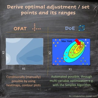 Doe Simplex 00 DoE vers. OFAT (or COST) , a comparison | PDF