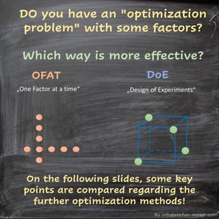 By info@stefan-moser.com
DO you have an "optimization
problem" with some factors?
Which way is more effective?
OFAT DoE
„One Factor at a time“ „Design of Experiments“
On the following slides, some key
points are compared regarding the
further optimization methods!
 