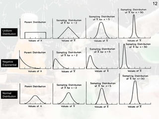 Normal
Distribution
Uniform
Distribution
Negative
Exponential
12
 