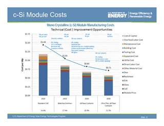 c-Si Module Costs
                                        Mono Crystalline (c-Si) Module Manufacturing Costs

                             180 μm wafer                        160 μm                       120 μm                            80 μm
                             140 μm kerf                         120 μm                       90 μm                             kerfless
                                            Selective emitters            All rear contacts

                                            PS: $34/kg                    PS: $33/kg
                                            10 Cz recharges               Diamond wire
                                            80 micron Ag                  40 micron Ag see+ CuAgSn plating
                                            Frameless module              Enhanced passivation (dielectric)
                                                                          Rear point contacts
                                                                          AR glass                          All rear contacts

                                                                                                             PS: $32/kg
                                                                                                             Ni electroless seed
                                                                                                             All Cu emitter (plating)




U.S. Department of Energy Solar Energy Technologies Program
                                                                                                                                           Slide 12
 