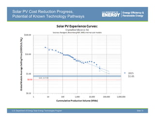Solar PV Cost Reduction Progress,
Potential of Known Technology Pathways




                               $.83 - $.71/W




U.S. Department of Energy Solar Energy Technologies Program   Slide 13
 
