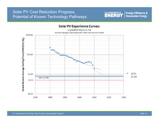 Solar PV Cost Reduction Progress,
Potential of Known Technology Pathways




                              $.83 - $.71/W




U.S. Department of Energy Solar Energy Technologies Program   Slide 14
 