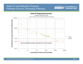 Solar PV Cost Reduction Progress,
Potential of Known Technology Pathways




                               Reaching $.50/W could take until 2021 for CdTe modules*




U.S. Department of Energy Solar Energy Technologies Program                              Slide 15
 
