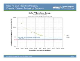 Solar PV Cost Reduction Progress,
Potential of Known Technology Pathways




                           First Solar Q2 2010 reported cost: $0.76/Wp
                              $.63 - $.52/W




U.S. Department of Energy Solar Energy Technologies Program              Slide 18
 