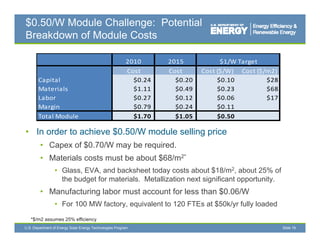 $0.50/W Module Challenge: Potential
Breakdown of Module Costs

                                                         2010      2015            $1/W Target
                                                         Cost      Cost      Cost ($/W) Cost ($/m2)
       Capital                                             $0.24     $0.20        $0.10         $28
       Materials                                           $1.11     $0.49        $0.23         $68
       Labor                                               $0.27     $0.12        $0.06         $17
       Margin                                              $0.79
                                                           $0 79     $0.24
                                                                     $0 24        $0.11
                                                                                  $0 11
       Total Module                                        $1.70     $1.05        $0.50

• In order to achieve $0.50/W module selling price
        • Capex of $0.70/W may be required.
        • Materials costs must be about $68/m2*
                 • Glass EVA, and backsheet today costs about $18/m2, about 25% of
                   Glass, EVA
                   the budget for materials. Metallization next significant opportunity.
        • Manufacturing labor must account for less than $0.06/W
                 • F 100 MW f t
                   For      factory, equivalent t 120 FTE at $50k/yr fully l d d
                                        i l t to      FTEs t $50k/ f ll loaded

   *$/m2 assumes 25% efficiency
U.S. Department of Energy Solar Energy Technologies Program                                           Slide 19
 
