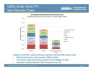 Utility Scale Solar PV:
Non Module Costs



                                           $0.09/ W


                                           $0.41/ W
                                                              $0.09/ W


                                                              $0.28/ W
                                           $0.06/ W
                                           $0.14/ W
                                                              $0.03/ W
                                                              $0.11/ W
                                           $0.23/ W
                                                              $0.13/ W
                                                                         $0.03/ W
                                                                         $0.15/ W
                                           $0.24/ W           $0.24/ W
                                                                         $0.02/ W
                                                                         $0.05/ W
                                                                         $0.08/ W
                                           $0.25/ W           $0.25/ W   $0.08/ W
                                                                         $0.09/ W




            Relative to the 25% module efficiency scenario, the $0.50/Wp system must:
            • Reduce fixed power costs (Inverter, O&M) by 66%
            • Trim (short, long) wiring costs (content) and installation by 50%
            • Decrease racking hardware, BoS components by 33%
U.S. Department of Energy Solar Energy Technologies Program
                                                                                        Slide 21
 