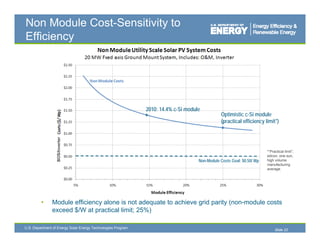 Non Module Cost-Sensitivity to
Efficiency




                                                              2010: 14 4% Si d l
                                                              2010 14.4% c-Si module
                                                                                              Optimistic c-Si module
                                                                                              (practical efficiency limit*)
                            er
                  BOS/Inverte




                                                                                                                      *“Practical limit”;
                                                                                                                      silicon, one sun,
                                                                                   Non-Module Costs Goal: $0.50/ Wp   high volume
                                                                                                                      manufacturing
                                                                                                                      average.




         •     Module efficiency alone is not adequate to achieve grid parity (non module costs
                                                                              (non-module
               exceed $/W at practical limit; 25%)

U.S. Department of Energy Solar Energy Technologies Program
                                                                                                                           Slide 22
 