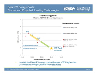 Solar PV Energy Costs:
Current and Projected, Leading Technologies




                                  2010


                                                           2015



                             US Wholesale Electricity Price

                             (US National Average: 5.72)          $/W Goal
                                                                  (4.5 cents/kWh)




               •     Unsubsidized Solar PV energy costs will remain >50% higher than
                     US wholesale average (optimal solar resources)

U.S. Department of Energy Solar Energy Technologies Program                            Slide 23
 