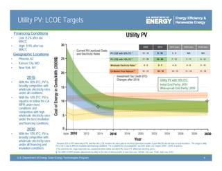 Utility PV: LCOE Targets
    Financing Conditions
•      Low: 8.2% after-tax
       WACC
•      High: 9.9% after-tax
       WACC
    Geographic L
    G      hi Locations
                  ti
•      Phoenix, AZ
•      Kansas City, MO
•      New York, NY

              2015
                                                                                                                                                                   Utility PV with 10% ITC:
•      With the 30% ITC, PV is
       broadly competitive with                                                                                                                                    Initial Grid Parity: 2014
       wholesale electricity rates                                                                                                                                 Widespread Grid Parity: 2030
       under all conditions
•      With the 10% ITC, PV is
            th       ITC       i
       equal to or below the CA
       MPR under most
       conditions and
       competitive with high
       wholesale electricity rates
       under the best insolation
       and financing conditions
              2030
•      With the 10% ITC, PV is
       broadly competitive with
       wholesale electricity rates
                                     * Assumes IOU or IPP ownership of PV, and thus the LCOE includes the taxes paid on electricity generated. Includes 5-year MACRS but not state or local incentives. The range in utility
       under all financing and       PV LCOE is due to different insolation and financing conditions. For a complete list of assumptions, see DOE Solar Cost Targets (2009 – 2030), in process.
       insolation conditions         ‡ The electricity rate range represents one standard deviation below and above the mean U.S. wholesale electricity prices.
                                     § The 2009 CA MPR includes adjustments by utility for the time of delivery profile of solar (low case: SDG&E, mid case: PG&E, high case: SCE).

      U.S. Department of Energy Solar Energy Technologies Program                                                                                                                                                       4
 