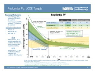 Residential PV: LCOE Targets
    Financing Mechanisms
•      Home Mortgage (80%
       financing, 6.0% interest,
       30-year term)
•      Home Equity Loan (100%
       financing, 7.75% interest,
       15-year term)
                                                                            Phoenix &
    Geographic Locations                                                    Cash Purchase †
•      Phoenix, AZ
•      Kansas City, MO
              City                                                                                                                                                 Residential PV without ITC:
•      New York, NY                                                                                                                                                Initial Grid Parity: 2013
                                                                                                                                                                   Widespread Grid Parity: 2015

              2015
•      Without the ITC, PV is
       broadly competitive with
       residential electricity rates
       under all financing and
       insolation conditions
              2030                                            Phoenix & PACE Financing §                                                        Phoenix & PACE Financing §
•      Without the ITC PV has
                    ITC,
       levelized costs that are
       lower than most
       residential electricity rates


                                       * No state, local or utility incentives are included. The range in residential PV LCOE is due to different insolation and financing conditions. For a complete list of assumptions, see DOE
                                       Solar Cost Targets (2009 – 2030), in process.
                                       ‡ The electricity rate range represents one standard deviation below and above the mean U.S. residential electricity prices.
                                       § Property Assessed Clean Energy (PACE) Financing assumes 100% financing at 5.0% interest with a 20-year payback schedule
                                       † Cash purchase assumes a discount rate of 9.2% (nominal), equal to the long term return on the S&P 500

      U.S. Department of Energy Solar Energy Technologies Program                                                                                                                                                              5
 