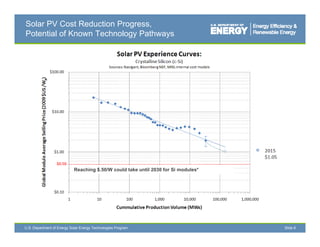 Solar PV Cost Reduction Progress,
Potential of Known Technology Pathways




                            Reaching $.50/W could take until 2030 for Si modules*
                                     $ 50/W                              modules




U.S. Department of Energy Solar Energy Technologies Program                         Slide 6
 