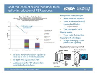 Cost reduction of silicon feedstock to be
led by introduction of FBR process
                                                                             FBR process cost advantages:
                                                                             •   Better silane gas utilization
                                                                             •   Lower temperature (energy)
                                                                             •   Improved yield (rates)
                          Estimated margin                                         •   Capital utilization
                            compression
                                                                             •   Total cost benefit: ~40%
                                                                             Material quality:
                                                                             •   Fewer metal, O2 impurities
                                                                             Crystal growth advantages:
                                                                             •   Multiple recharge (i.e. semi
                                                                                 continuous C
                                                                                    ti       Cz-growth)
                                                                                                      th)




     •     By 2015, margin compression expected to
           drive SG-Si price to minimal sustainable.
     •     By 2030, 20% expected from FBR
     •     Additional driver for FBR will come from
           advanced cell architectures.
                                                              Source: MEMC


U.S. Department of Energy Solar Energy Technologies Program
                                                                                                              Slide 8
 