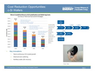 Cost Reduction Opportunities:
    c-Si Wafers




•       Key innovations
          •    Semi-continuous CZ-crystal growth
          •    Diamond wire wafering
          •    Kerfless wafer (80 microns)

                                                                  Source: Sigen



    U.S. Department of Energy Solar Energy Technologies Program
                                                                                  Slide 9
 