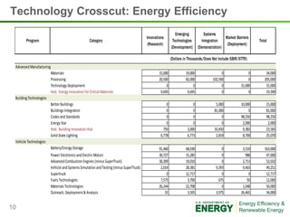 Technology Crosscut: Energy Efficiency
                                                                                                              Emerging          Systems
                                                                                          Innovations                                        Market Barriers
        Program                                      Category                                               Technologies       Integration                       Total
                                                                                           (Research)                                         (Deployment)
                                                                                                           (Development)     (Demonstration)

                                                                                                           (Dollars in Thousands/Does Not Include SBIR/STTR)
 Advanced Manufacturing
                          Materials                                                               15,000            19,000                  0                0       34,000
                          Processing                                                              20,500            82,000            102,500                0      205,000
                          Technology Deployment                                                        0                 0                  0           31,000       31,000
                          Hub: Energy Innovation for Critical Materials                            9,695             9,695                  0                0       19,390
 Building Technologies
                          Better Buildings                                                             0                 0              5,000           10,000       15,000
                          Buildings Integration                                                        0                 0             81,000                0       81,000
                          Codes and Standards                                                          0                 0                  0           98,250       98,250
                          Energy Star                                                                  0                 0                  0            2,000        2,000
                          Hub: Building Innovation Hub                                               750             3,000             10,450            9,383       23,583
                          Solid State Lighting                                                     6,778             6,773              2,819            8,700       25,070
 Vehicle Technologies
                          Battery/Energy Storage                                                  91,460            68,030                  0            3,510      163,000
                          Power Electronics and Electric Motors                                   30,727            15,285                  0              988       47,000
                          Advanced Combustion Engines (minus SuperTruck)                          30,309            19,010                  0            2,713       52,032
                          Vehicle and Systems Simulation and Testing (minus SuperTruck)            2,014            28,381              9,393            9,463       49,251
                          Supertruck                                                                   0            12,717                  0                0       12,717
                          Fuels Technologies                                                       7,575             3,700                675               50       12,000
                          Materials Technologies                                                  26,244            22,708                  0            1,048       50,000
                          Outreach, Deployment & Analysis                                             55             3,505              3,975           26,465       34,000


10
 