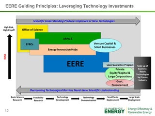 EERE Guiding Principles: Leveraging Technology Investments


                           Scientific Understanding Produces Improved or New Technologies
 High Risk,
High Payoff       Office of Science

                                                        ARPA-E
                       EFRCs                                                     Venture Capital &
                                                                                 Small Businesses
                                             Energy Innovation Hubs
RISK




                                                          EERE                            Loan Guarantee Program
                                                                                                  Private
                                                                                                                    Scale up of
                                                                                                                     Business-
                                                                                                                      Ready
                                                                                             Equity/Capital &      Technologies
                                                                                            Large Corporations      by Private
                                                                                                                     Industry
                                                                                                 Govt.
                                                                                              Procurement
                         Overcoming Technological Barriers Needs New Scientific Understanding

       Basic Science           Feasibility         Technology          Technology         Small Scale       Large Scale
         Research              Research           Development         Demonstration       Deployment        Deployment



 12
 