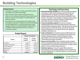 Building Technologies
 Program Overview
                                                                                            Technology and Focus Areas
 • Accelerates the availability of innovative, highly efficient building   • Residential Buildings Integration will continue to develop technologies
    technologies and practices through RD&D.                                 and practices to make new and existing homes 30-50 percent more
 • Saves consumers money through increasing the minimum                      energy-efficient than are deployed in the Building America, Better
    efficiency of new buildings and equipment through model building         Buildings Neighborhood and Home Performance with ENERGY STAR
    efficiency codes and the promulgation of national lighting and           activities. The program is near completion of analyzing business models
    appliance standards.                                                     and lessons learned by successful contractors for dissemination to
 • Encourages the use of energy-efficient and renewable energy               stakeholders interested in developing retrofit programs.
    technologies and practices in residential and commercial buildings     • Commercial Buildings Integration will continue to develop a
    and demonstrates them at a convincing scale through market               reliable/reputable national commercial building disclosure method and
    integration activities such as Better Buildings, Building America,       associated asset and operational ratings. Work with industry by providing
    the ENERGY STAR partnership with EPA, and continuous                     technical support to stimulate demand for more efficient commercial
    improvement programs.                                                    building technologies such as commercial roof top units, lighting and
                                                                             refrigeration specifications, etc.
                        Budget Request                                     • Codes and Standards will increase the scope and effectiveness of its
                                                                             energy conservation standards by accelerating the test procedure and
                                                                             standards rulemakings that are currently scheduled and initiate
                                                                             approximately 6 new conservation standards rulemakings and the
                                                                             corresponding test procedure rulemakings.
                                                                           • Sensors and Control R&D will direct competitive awards at projects
                                                                             within the emerging technology stage of development with topics such as
                                                                             the development of enhanced sensor networks and/or a superior controls
                                                                             platform to optimize building energy performance.
                                                                           • Solid-State Lighting will conduct the applied R&D needed to fill
                                                                             technology gaps, provide enabling knowledge or data, and advance the
                                                                             technical knowledge base for Solid-State Lighting to be used for general
                                                                             illumination applications.


21
 
