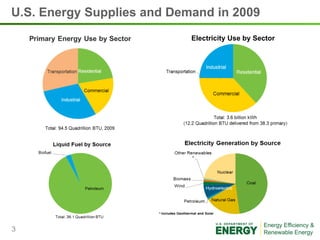 U.S. Energy Supplies and Demand in 2009
                            Electricity Use by Sector




3
 