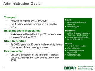 Administration Goals


Transport
                                                             Security:
    •   Reduce oil imports by 1/3 by 2025.
                                                             • Advance domestic energy
    •   Put 1 million electric vehicles on the road by         resources.
        2015.                                                • Diverse supplies.

Buildings and Manufacturing                                  Environment:
                                                             • Achieve 80 percent reduction in
    •   Make non-residential buildings 20 percent more         Greenhouse Gas Emissions.
        energy-efficient by 2020.                            • Improve water and air quality
                                                               (indoor and outdoor).
Clean Generation
                                                             Economy:
    •   By 2035, generate 80 percent of electricity from a
                                                             • Low cost energy services.
        diverse set of clean energy sources.                 • Competitiveness.
Environmental                                                • Clean energy business
                                                               opportunities.
    •   Cut GHG emissions in the range of 17 percent         • Clean energy jobs.
        below 2005 levels by 2020, and 83 percent by
        2050.


4
 