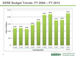 EERE Budget Trends: FY 2004 – FY 2013




                   Current Appropriation


6
 