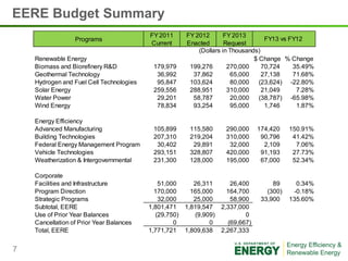 EERE Budget Summary
                                          FY 2011      FY 2012       FY 2013
                  Programs                                                         FY13 vs FY12
                                          Current      Enacted       Request
                                                           (Dollars in Thousands)
    Renewable Energy                                                           $ Change % Change
    Biomass and Biorefinery R&D            179,979      199,276       270,000     70,724    35.49%
    Geothermal Technology                   36,992       37,862        65,000     27,138    71.68%
    Hydrogen and Fuel Cell Technologies     95,847      103,624        80,000    (23,624) -22.80%
    Solar Energy                           259,556      288,951       310,000     21,049     7.28%
    Water Power                             29,201       58,787        20,000    (38,787) -65.98%
    Wind Energy                             78,834       93,254        95,000      1,746     1.87%

    Energy Efficiency
    Advanced Manufacturing                 105,899      115,580      290,000     174,420    150.91%
    Building Technologies                  207,310      219,204      310,000      90,796     41.42%
    Federal Energy Management Program       30,402       29,891       32,000       2,109      7.06%
    Vehicle Technologies                   293,151      328,807      420,000      91,193     27.73%
    Weatherization & Intergovernmental     231,300      128,000      195,000      67,000     52.34%

    Corporate
    Facilities and Infrastructure            51,000       26,311       26,400         89      0.34%
    Program Direction                       170,000      165,000      164,700       (300)    -0.18%
    Strategic Programs                       32,000       25,000       58,900     33,900    135.60%
    Subtotal, EERE                        1,801,471    1,819,547    2,337,000
    Use of Prior Year Balances              (29,750)      (9,909)           0
    Cancellation of Prior Year Balances           0            0      (69,667)
    Total, EERE                           1,771,721    1,809,638    2,267,333


7
 
