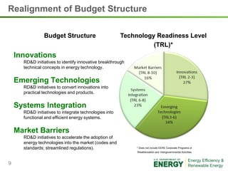 Realignment of Budget Structure

                Budget Structure                        Technology Readiness Level
                                                                  (TRL)*
    Innovations
      RD&D initiatives to identify innovative breakthrough
      technical concepts in energy technology.


    Emerging Technologies
      RD&D initiatives to convert innovations into
      practical technologies and products.


    Systems Integration
      RD&D initiatives to integrate technologies into
      functional and efficient energy systems.


    Market Barriers
      RD&D initiatives to accelerate the adoption of
      energy technologies into the market (codes and
      standards; streamlined regulations).                   * Does not include EERE Corporate Programs or
                                                             Weatherization and Intergovernmental Activities



9
 