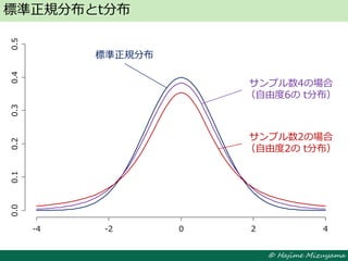 © Hajime Mizuyama
標準正規分布とt分布
-4 -2 0
0.00.10.20.30.4
2 4
0.5
標準正規分布
サンプル数4の場合
（自由度6の t分布）
サンプル数2の場合
（自由度2の t分布）
 