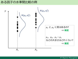 © Hajime Mizuyama
ある因子の水準間比較の例
A1 A2
y
𝑁(𝜇1, 𝜎𝑒
2)
𝑁(𝜇2, 𝜎𝑒
2)
𝜇1 と 𝜇2 に差はあるの?
⇒ 検定
𝜇1，𝜇2，𝜇2 − 𝜇1
などの大きさはどれくらい?
⇒ 推定
𝜇1 と 𝜇2 に差はあるの?
⇒ 検定
𝜇1，𝜇2，𝜇2 − 𝜇1
などの大きさはどれくらい?
⇒ 推定
 