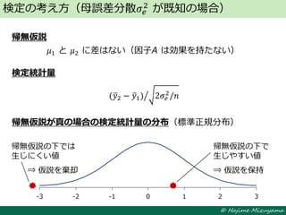 © Hajime Mizuyama
帰無仮説
𝜇1 と 𝜇2 に差はない（因子A は効果を持たない）
検定統計量
(𝑦2 − 𝑦1) 2𝜎𝑒
2
/𝑛
帰無仮説が真の場合の検定統計量の分布（標準正規分布）
検定の考え方（母誤差分散𝜎𝑒
2
が既知の場合）
-3 -2 -1 0 1 2 3
帰無仮説の下で
生じやすい値
⇒ 仮説を保持
帰無仮説の下では
生じにくい値
⇒ 仮説を棄却
 