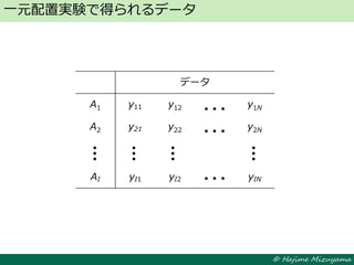 © Hajime Mizuyama
一元配置実験で得られるデータ
データ
A1 y11 y12 y1N
A2 y21 y22 y2N
AI yI1 yI2 yIN
 
