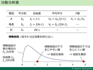 © Hajime Mizuyama
分散分析表
要因 平方和 自由度 平均平方 F値
A SA fA = I-1 VA = SA /(I-1) FA = VA /Ve
残差 Se fe = I(N-1) Ve = Se /I(N-1) ―
計 ST IN-1 ― ―
帰無仮説：因子A は主効果を持たない．
0 1 2 3 4 5
帰無仮説が
真の場合の
FA の分布
自由度 fA，
fe のF分布
帰無仮説の下で
生じやすい値
⇒ 仮説を保持
帰無仮説の下では
生じにくい値
⇒ 仮説を棄却
 