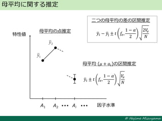 © Hajime Mizuyama
母平均に関する推定
A1 A2 Ai 因子水準
特性値
母平均 (𝜇 + 𝑎𝑖)の区間推定
二つの母平均の差の区間推定
1y
2y
母平均の点推定 𝑦𝑖 − 𝑦j ± 𝑡 𝑓𝑒,
1 − 𝛼
2
2𝑉𝑒
𝑁
𝑦𝑖 ± 𝑡 𝑓𝑒,
1 − 𝛼
2
𝑉𝑒
𝑁
 