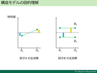 © Hajime Mizuyama
構造モデルの図的理解
A1 A2
特性値
因子A の主効果
A1 A2
因子B の主効果
B2
B1
 