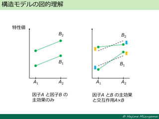 © Hajime Mizuyama
構造モデルの図的理解
特性値
A1 A2
B2
因子A と因子B の
主効果のみ
B1
A1 A2
B2
因子A とB の主効果
と交互作用A×B
B1
 