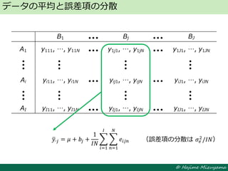 © Hajime Mizuyama
データの平均と誤差項の分散
B1 Bj BJ
A1 y111, …, y11N y1j1, …, y1jN y1J1, …, y1JN
Ai yi11, …, yi1N yij1, …, yijN yiJ1, …, yiJN
AI yI11, …, yI1N yIj1, …, yIjN yIJ1, …, yIJN
（誤差項の分散は 𝜎𝑒
2
/𝐼𝑁）𝑦∙𝑗 = 𝜇 + 𝑏𝑗 +
1
𝐼𝑁
𝑒𝑖𝑗𝑛
𝑁
𝑛=1
𝐼
𝑖=1
 