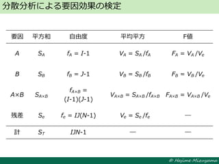 © Hajime Mizuyama
分散分析による要因効果の検定
要因 平方和 自由度 平均平方 F値
A SA fA = I-1 VA = SA /fA FA = VA /Ve
B SB fB = J-1 VB = SB /fB FB = VB /Ve
A×B SA×B
fA×B =
(I-1)(J-1)
VA×B = SA×B /fA×B FA×B = VA×B /Ve
残差 Se fe = IJ(N-1) Ve = Se /fe ―
計 ST IJN-1 ― ―
 