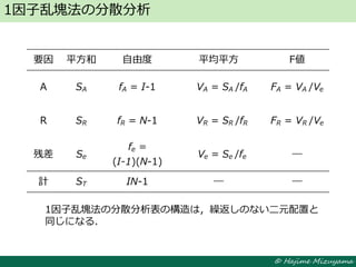 © Hajime Mizuyama
1因子乱塊法の分散分析
要因 平方和 自由度 平均平方 F値
A SA fA = I-1 VA = SA /fA FA = VA /Ve
R SR fR = N-1 VR = SR /fR FR = VR /Ve
残差 Se
fe =
(I-1)(N-1)
Ve = Se /fe ―
計 ST IN-1 ― ―
1因子乱塊法の分散分析表の構造は，繰返しのない二元配置と
同じになる．
 