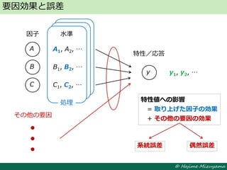 © Hajime Mizuyama
要因効果と誤差
A
y
B
C
因子
特性／応答
A1, A2, …
B1, B2, …
C1, C2, …
処理
A1, A2, …
B1, B2, …
C1, C2, …
水準
y1, y2, …
その他の要因
特性値への影響
= 取り上げた因子の効果
+ その他の要因の効果
特性値への影響
= 取り上げた因子の効果
+ その他の要因の効果
系統誤差系統誤差 偶然誤差偶然誤差
 