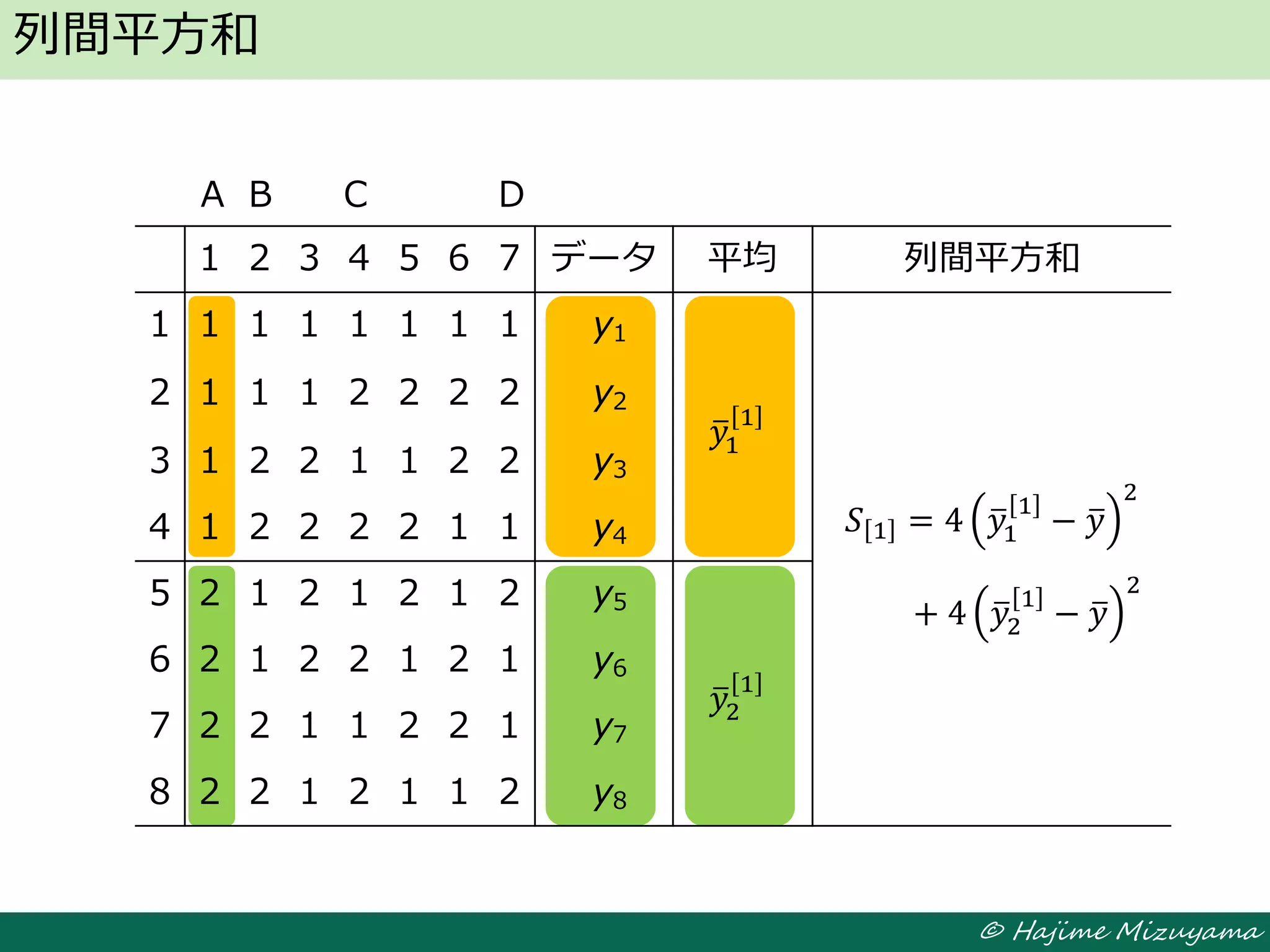 © Hajime Mizuyama
列間平方和
1 2 3 4 5 6 7 データ 平均 列間平方和
1 1 1 1 1 1 1 1 y1
2 1 1 1 2 2 2 2 y2
𝑦1
1
3 1 2 2 1 1 2 2 y3
𝑆 1 = 4 𝑦1
1
− 𝑦
2
+ 4 𝑦2
1
− 𝑦
2
4 1 2 2 2 2 1 1 y4
5 2 1 2 1 2 1 2 y5
6 2 1 2 2 1 2 1 y6
𝑦2
1
7 2 2 1 1 2 2 1 y7
8 2 2 1 2 1 1 2 y8
A B C D
 
