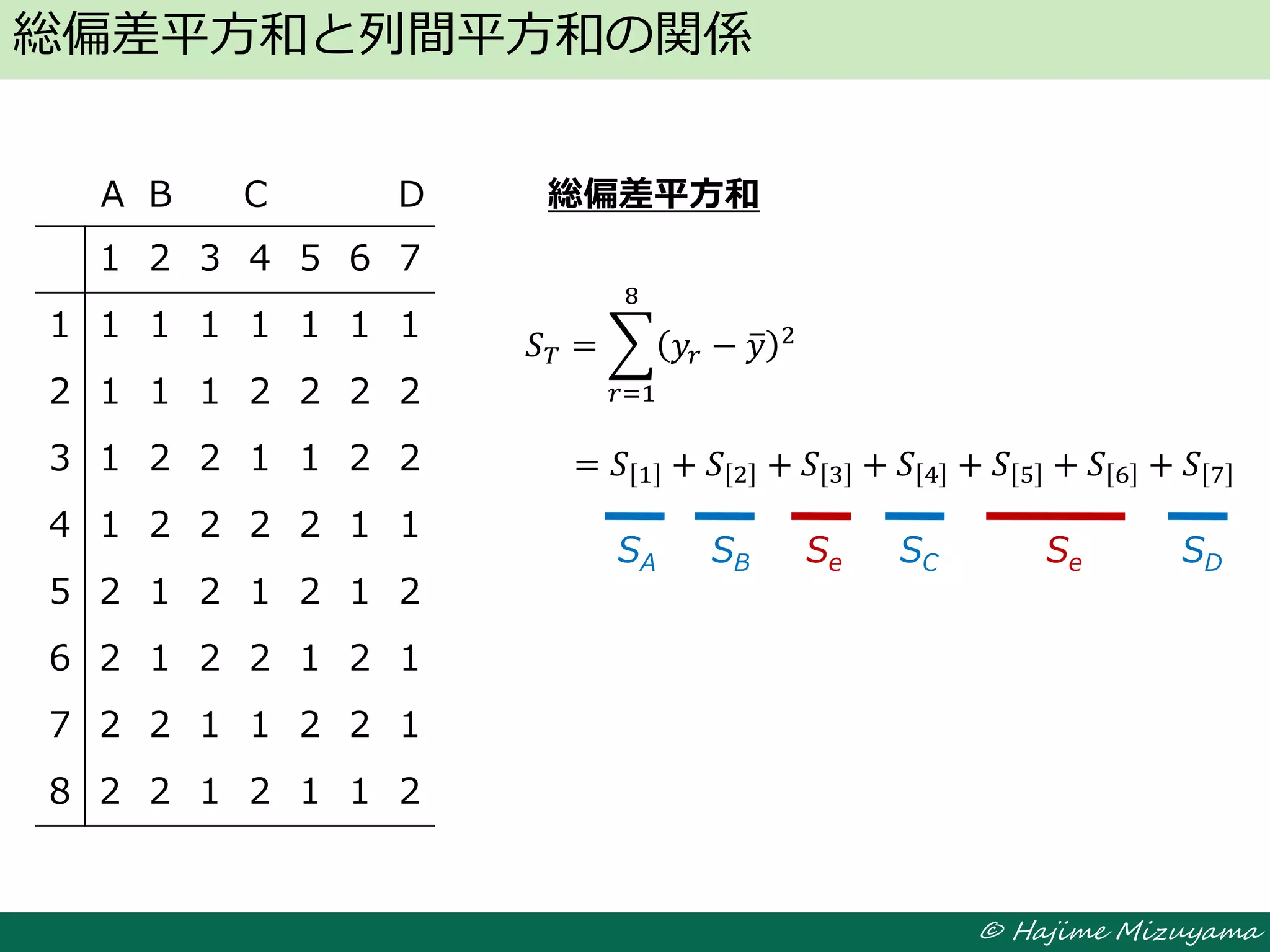 © Hajime Mizuyama
総偏差平方和
総偏差平方和と列間平方和の関係
A B C D
1 2 3 4 5 6 7
1 1 1 1 1 1 1 1
2 1 1 1 2 2 2 2
3 1 2 2 1 1 2 2
4 1 2 2 2 2 1 1
5 2 1 2 1 2 1 2
6 2 1 2 2 1 2 1
7 2 2 1 1 2 2 1
8 2 2 1 2 1 1 2
𝑆 𝑇 = 𝑦𝑟 − 𝑦 2
8
𝑟=1
= 𝑆 1 + 𝑆 2 + 𝑆 3 + 𝑆 4 + 𝑆 5 + 𝑆 6 + 𝑆 7
SA SB Se SC Se SD
 