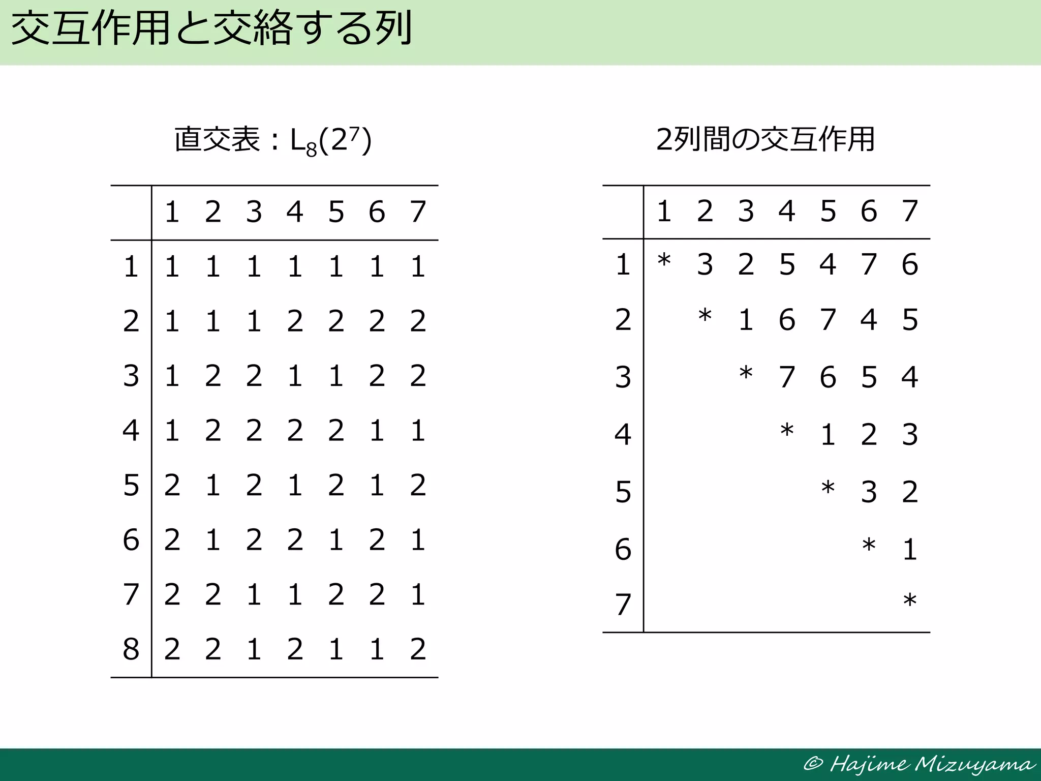 © Hajime Mizuyama
交互作用と交絡する列
1 2 3 4 5 6 7
1 * 3 2 5 4 7 6
2 * 1 6 7 4 5
3 * 7 6 5 4
4 * 1 2 3
5 * 3 2
6 * 1
7 *
2列間の交互作用
1 2 3 4 5 6 7
1 1 1 1 1 1 1 1
2 1 1 1 2 2 2 2
3 1 2 2 1 1 2 2
4 1 2 2 2 2 1 1
5 2 1 2 1 2 1 2
6 2 1 2 2 1 2 1
7 2 2 1 1 2 2 1
8 2 2 1 2 1 1 2
直交表：L8(27)
 