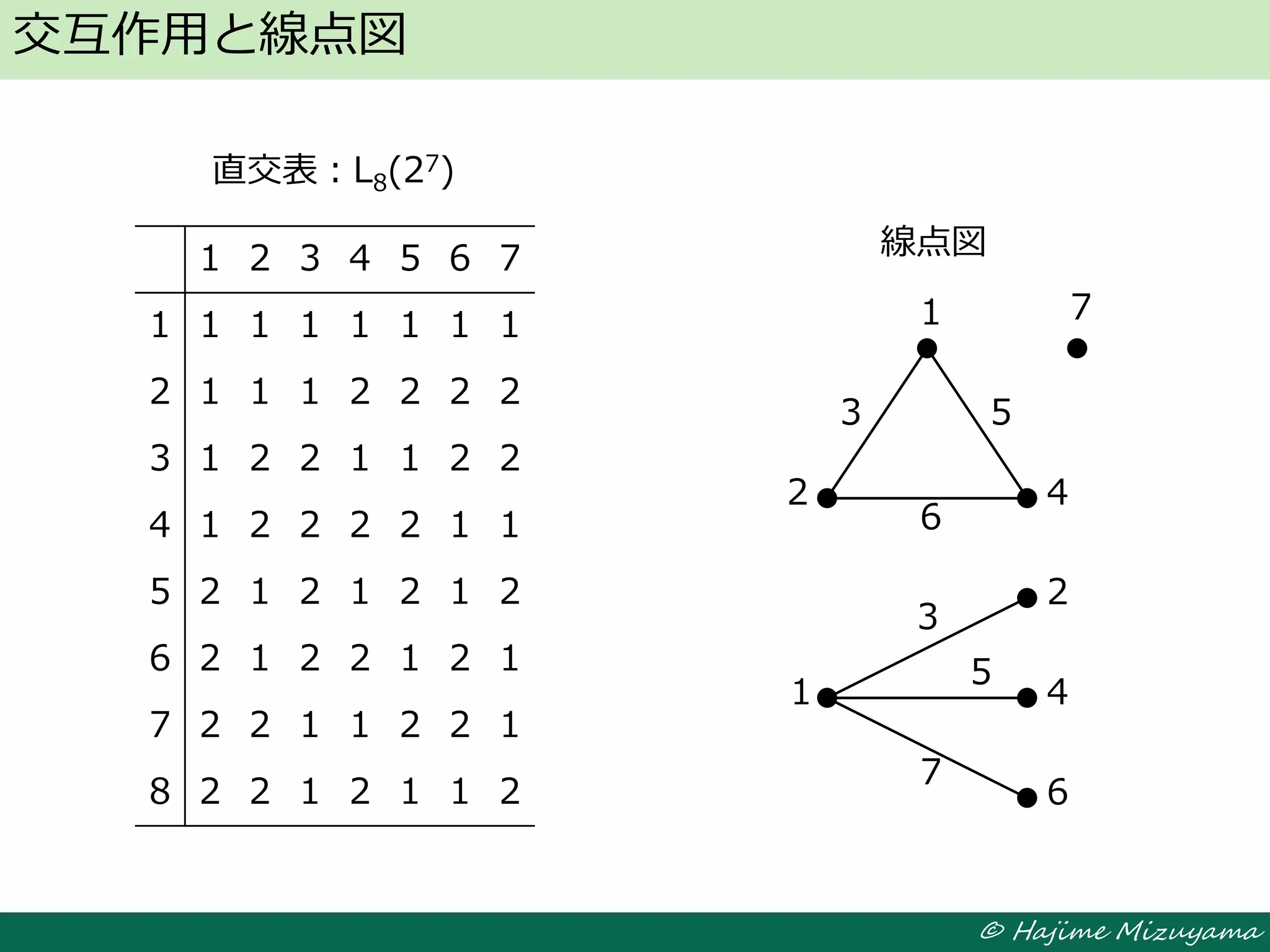 © Hajime Mizuyama
交互作用と線点図
線点図
1
2
3
4
5
6
7
1
2
3
4
5
6
7
1 2 3 4 5 6 7
1 1 1 1 1 1 1 1
2 1 1 1 2 2 2 2
3 1 2 2 1 1 2 2
4 1 2 2 2 2 1 1
5 2 1 2 1 2 1 2
6 2 1 2 2 1 2 1
7 2 2 1 1 2 2 1
8 2 2 1 2 1 1 2
直交表：L8(27)
 