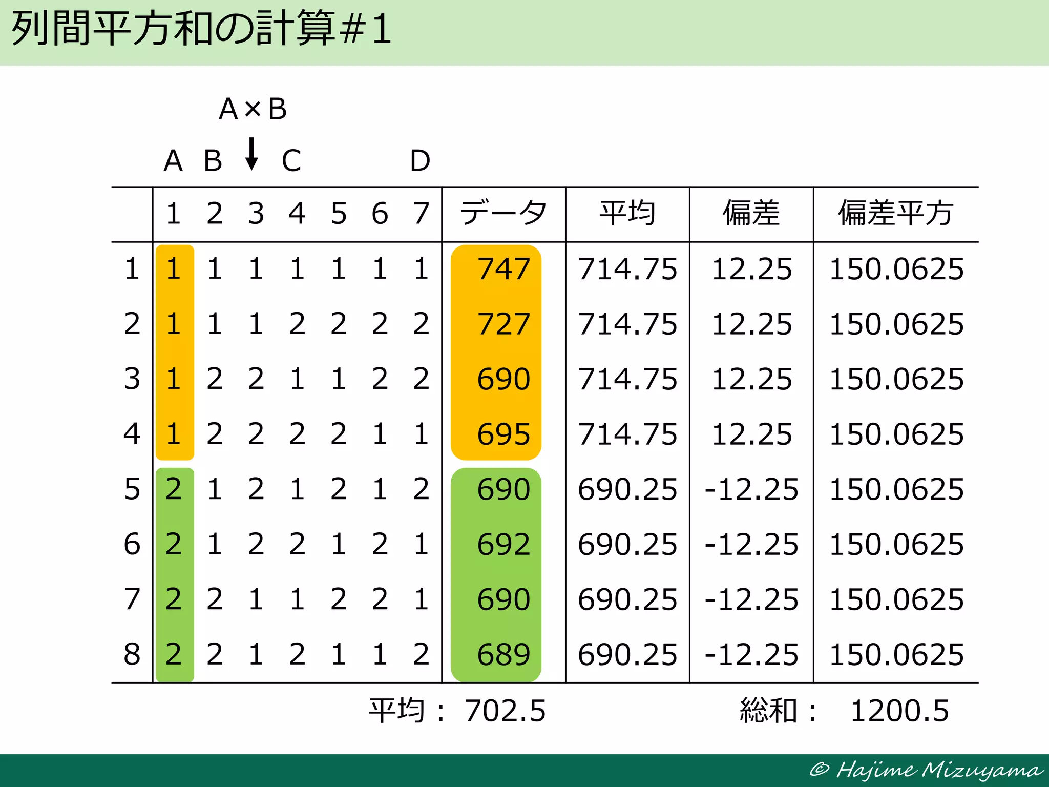 © Hajime Mizuyama
列間平方和の計算#1
1 2 3 4 5 6 7 データ 平均 偏差 偏差平方
1 1 1 1 1 1 1 1 747 714.75 12.25 150.0625
2 1 1 1 2 2 2 2 727 714.75 12.25 150.0625
3 1 2 2 1 1 2 2 690 714.75 12.25 150.0625
4 1 2 2 2 2 1 1 695 714.75 12.25 150.0625
5 2 1 2 1 2 1 2 690 690.25 -12.25 150.0625
6 2 1 2 2 1 2 1 692 690.25 -12.25 150.0625
7 2 2 1 1 2 2 1 690 690.25 -12.25 150.0625
8 2 2 1 2 1 1 2 689 690.25 -12.25 150.0625
A B C D
A×B
702.5平均： 1200.5総和：
 