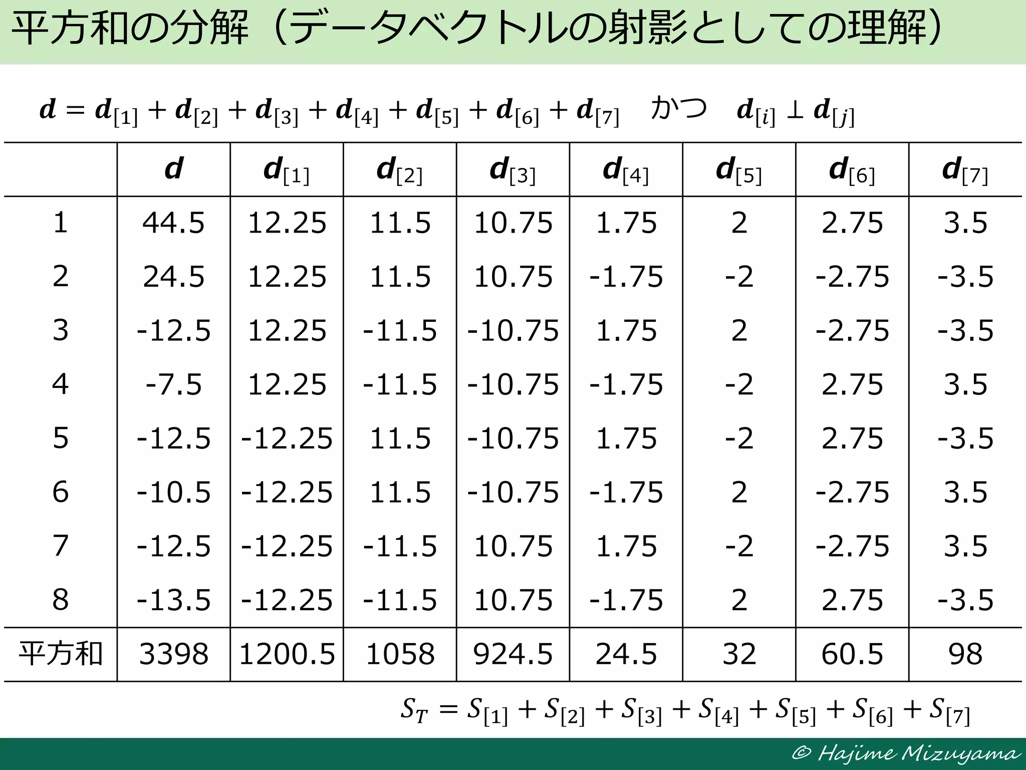 © Hajime Mizuyama
平方和の分解（データベクトルの射影としての理解）
d d[1] d[2] d[3] d[4] d[5] d[6] d[7]
1 44.5 12.25 11.5 10.75 1.75 2 2.75 3.5
2 24.5 12.25 11.5 10.75 -1.75 -2 -2.75 -3.5
3 -12.5 12.25 -11.5 -10.75 1.75 2 -2.75 -3.5
4 -7.5 12.25 -11.5 -10.75 -1.75 -2 2.75 3.5
5 -12.5 -12.25 11.5 -10.75 1.75 -2 2.75 -3.5
6 -10.5 -12.25 11.5 -10.75 -1.75 2 -2.75 3.5
7 -12.5 -12.25 -11.5 10.75 1.75 -2 -2.75 3.5
8 -13.5 -12.25 -11.5 10.75 -1.75 2 2.75 -3.5
平方和 3398 1200.5 1058 924.5 24.5 32 60.5 98
𝑆 𝑇 = 𝑆 1 + 𝑆 2 + 𝑆 3 + 𝑆 4 + 𝑆 5 + 𝑆 6 + 𝑆 7
𝒅 = 𝒅 1 + 𝒅 2 + 𝒅 3 + 𝒅 4 + 𝒅 5 + 𝒅 6 + 𝒅 7 かつ 𝒅 𝑖 ⊥ 𝒅 𝑗
 